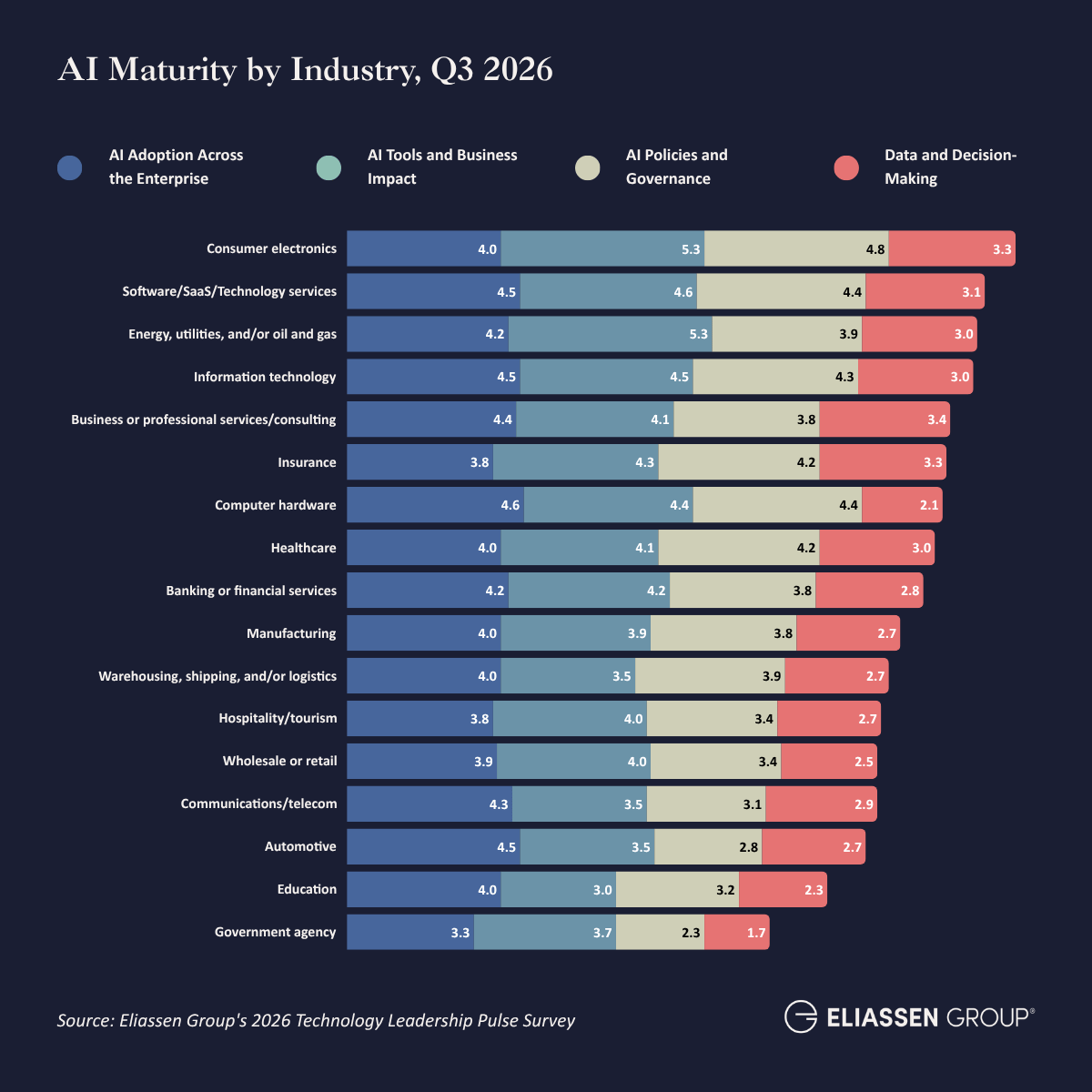 1. AI maturity by industry