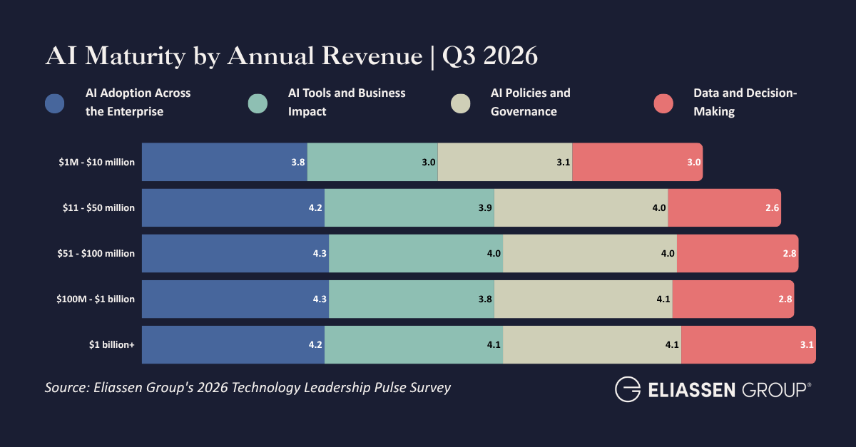 2. AI maturity by revenue