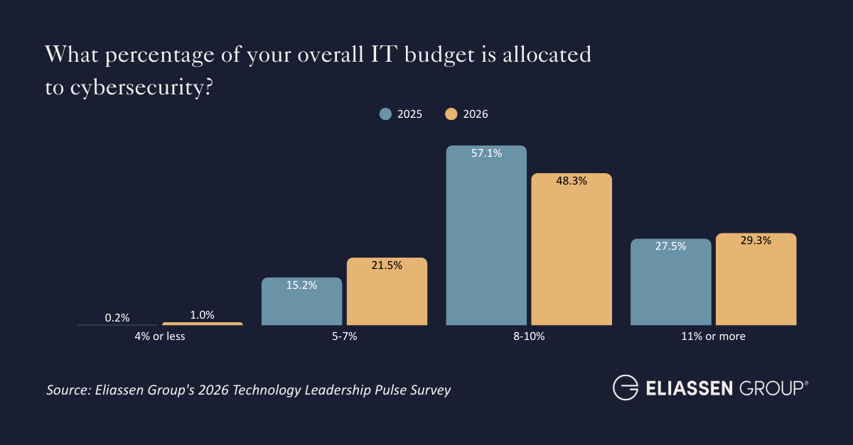 2026 Cyber Budget all YOY