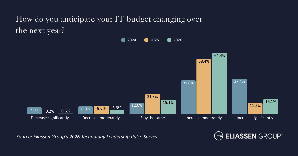 2026 Tech Budget all YOY