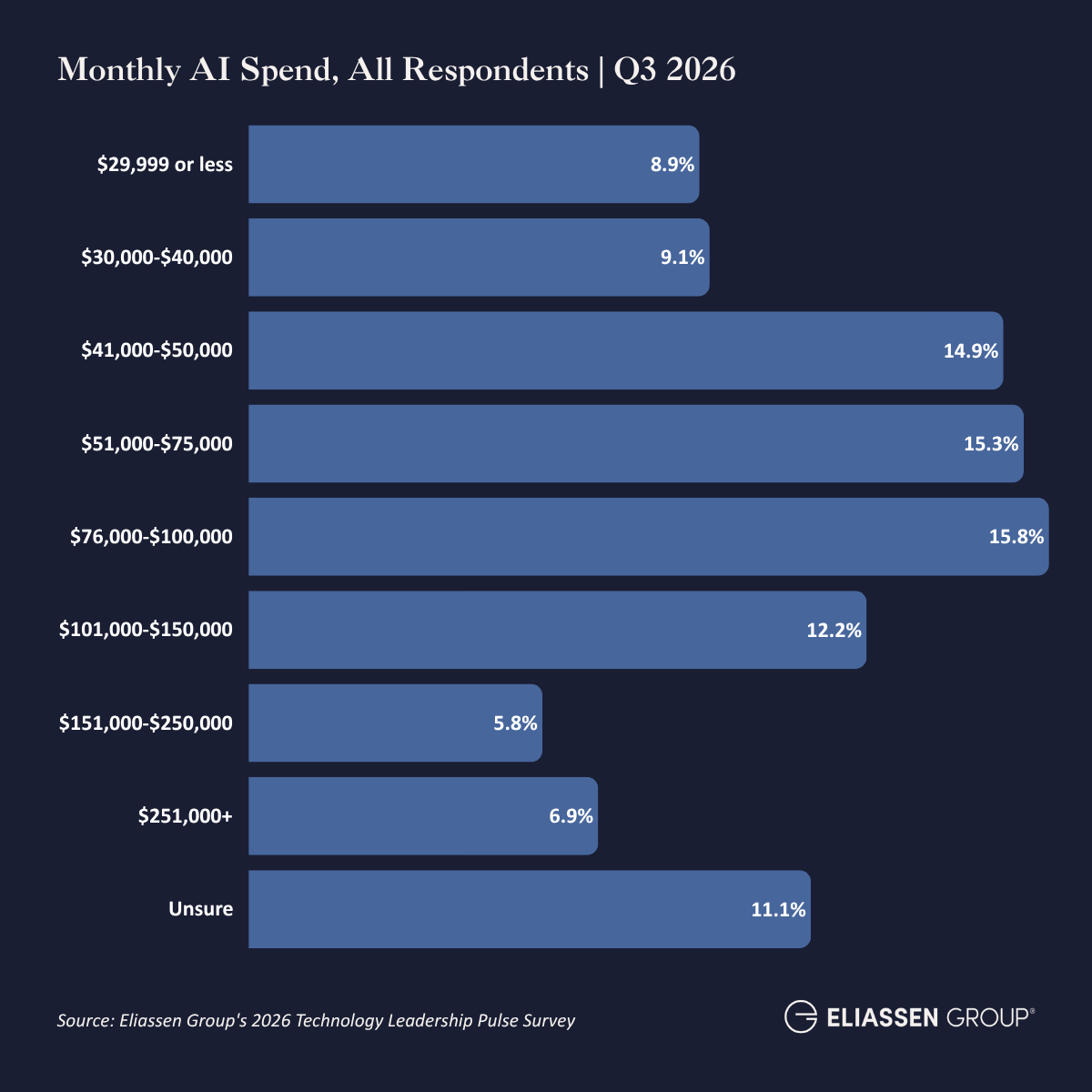 3. Monthly AI spend
