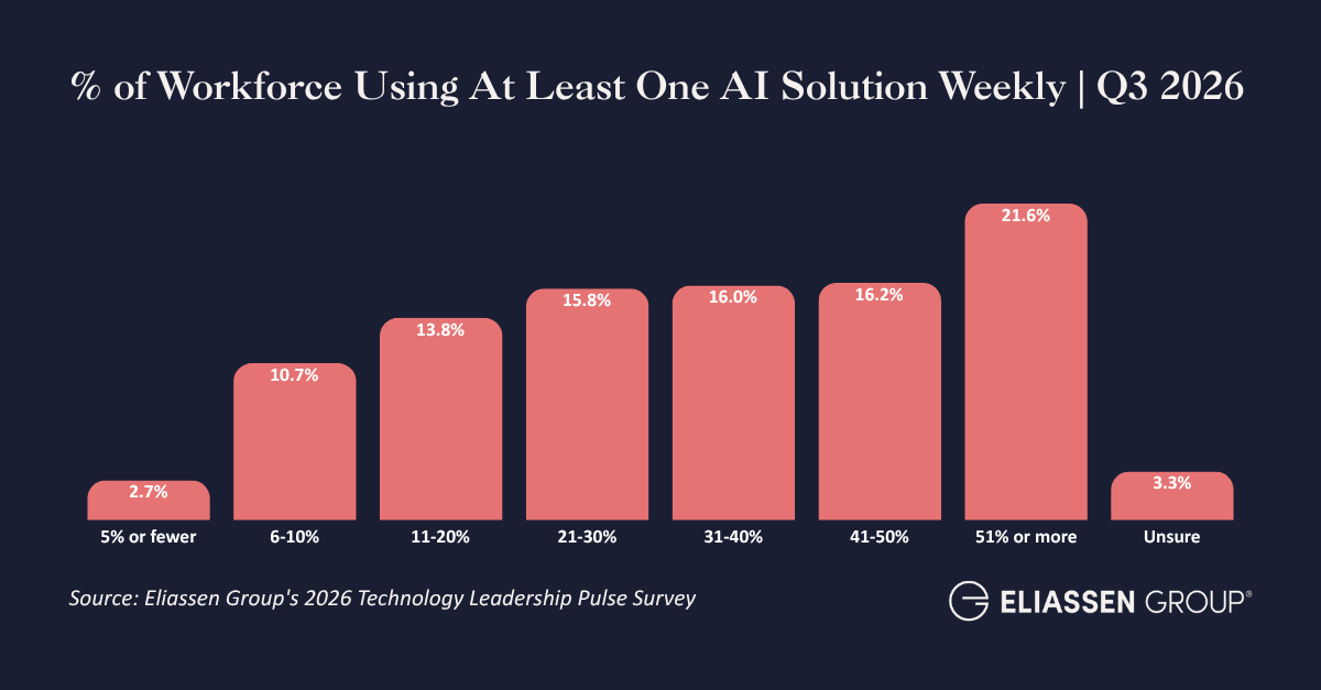 4. AI adoption by revenue