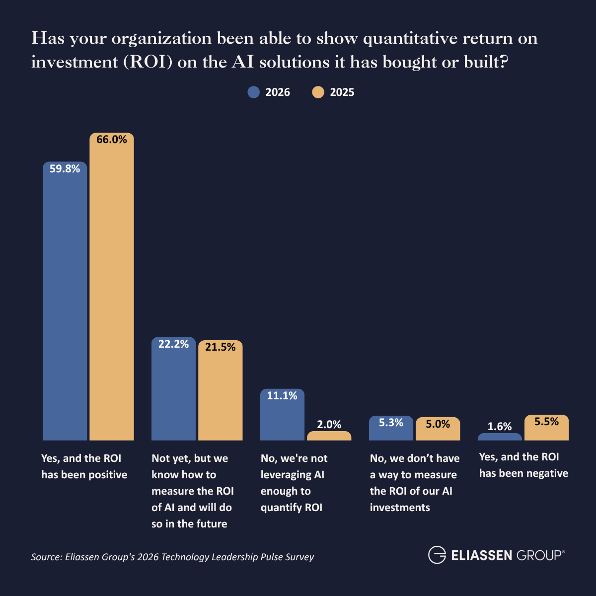 7. AI ROI YoY