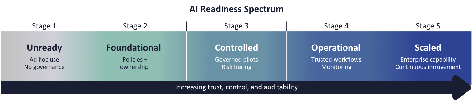 Eliassen Group AI Readiness Spectrum