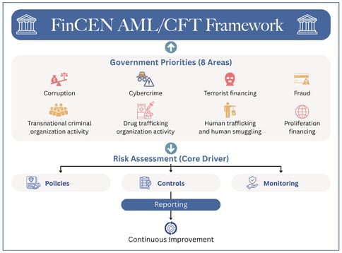 FinCEN AMLCFT Framework