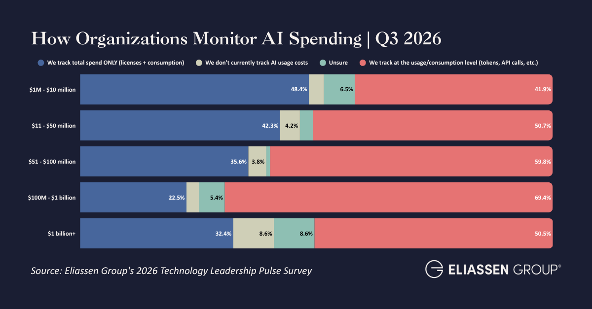 How Orgs Monitor AI Spend