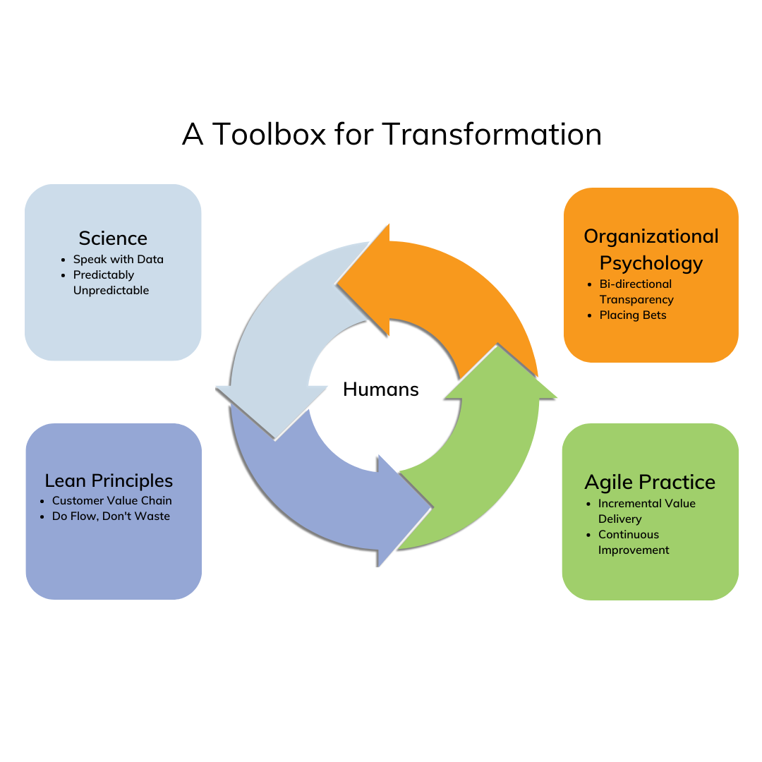 A Toolbox for Transformation
