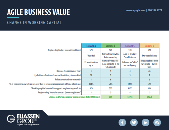 Agile Business Value: Change in Working Capital