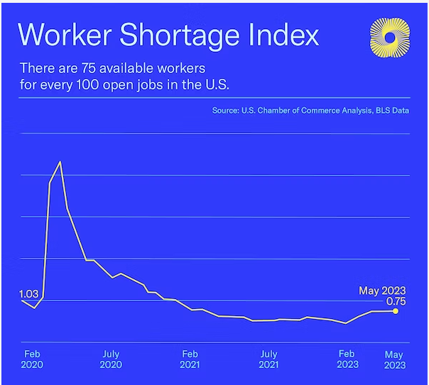 BLS diagram #2 Worker Shortage Index