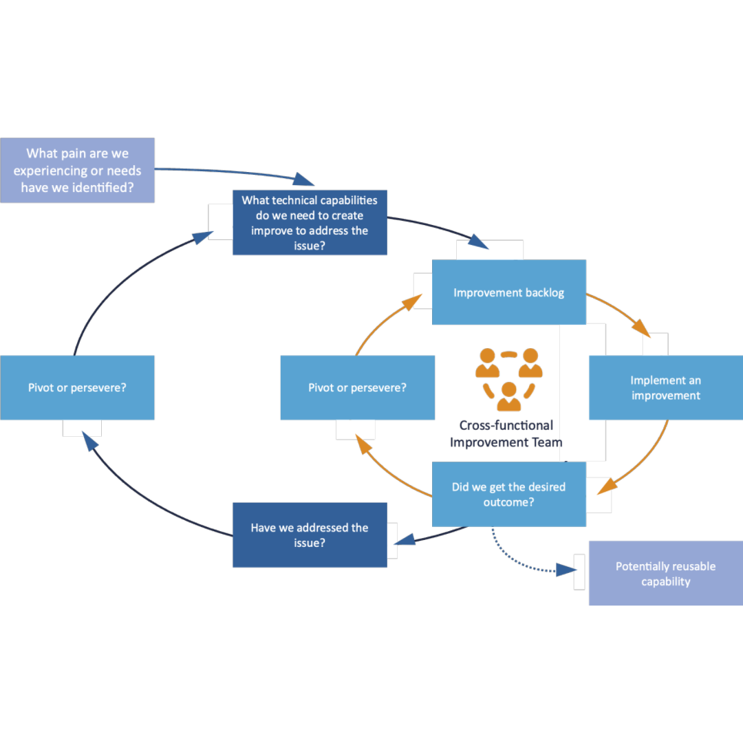 Building Technical Capabilities Flow Diagram