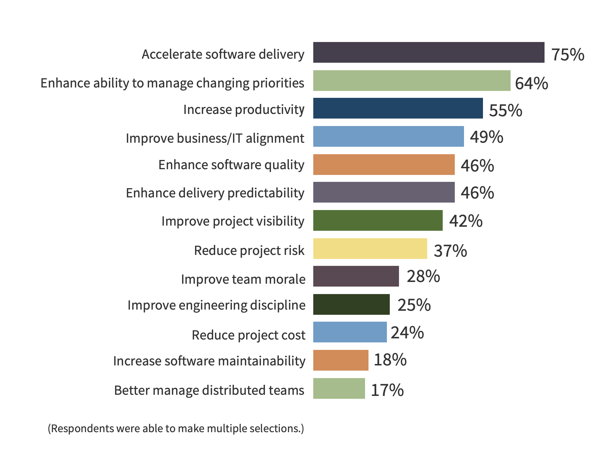 Bar chart of the benefits of implementing Agile