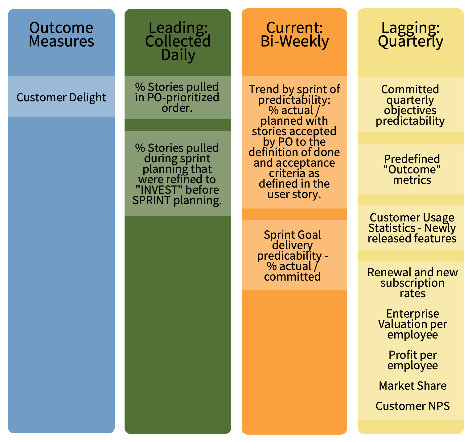 Examples of value and outcome-based metrics for value maximization