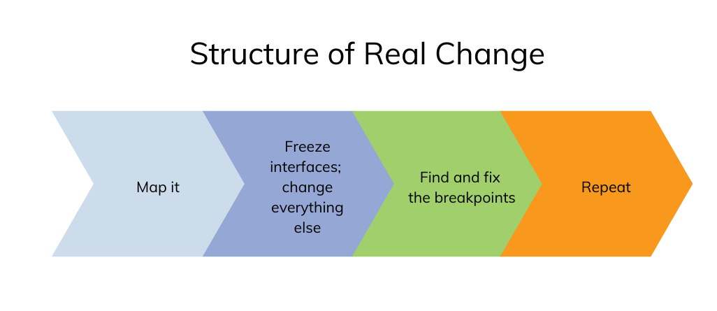 Structure of Real Change: Map It, Freeze Interfaces; Find and Fix the Breakpoints; Repeat