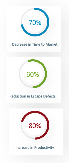Impacts of Agile success: 70% decrease in time to market, 60% reduction in escape defects, 80% increase in productivity 