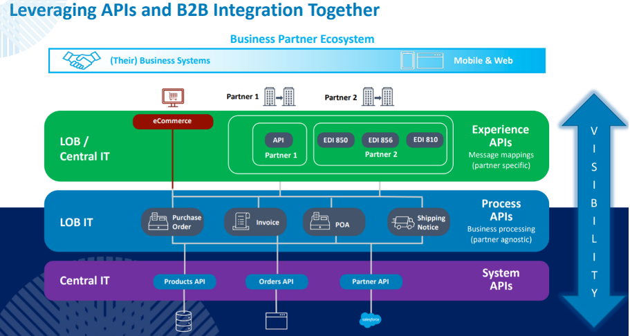 Leveraging APIs and EDI Together