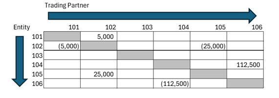Intercompany Accounting simple matrix reconciliation for 6 entities