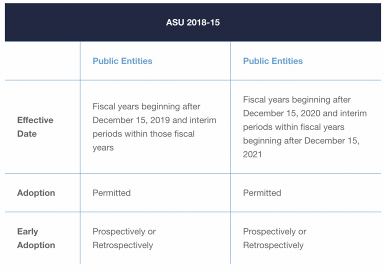 Accounting for Internal Use Software Costs