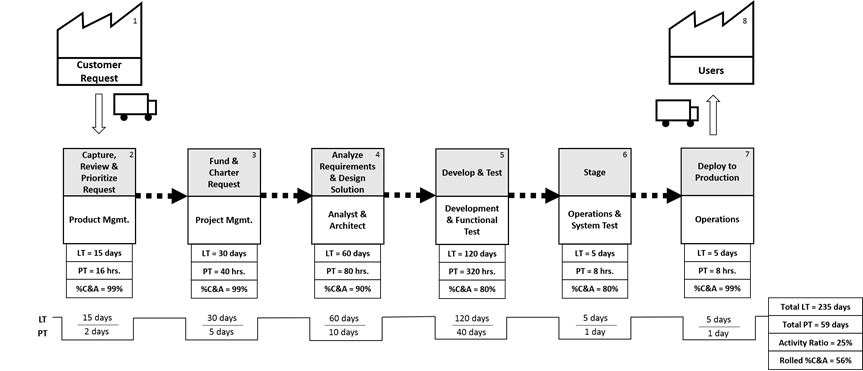 Full value stream mapping example